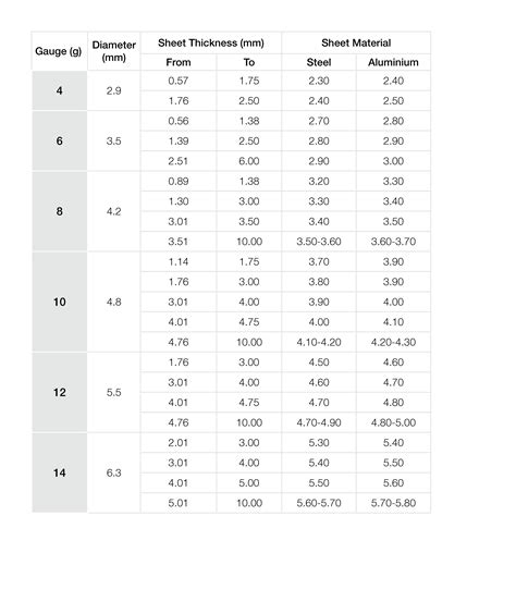 sheet metal screw clearance hole size|hole diameter chart.